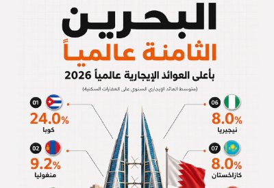 البحرين الثامنة عالميا بأعلى العوائد الإيجارية عالميا 2026