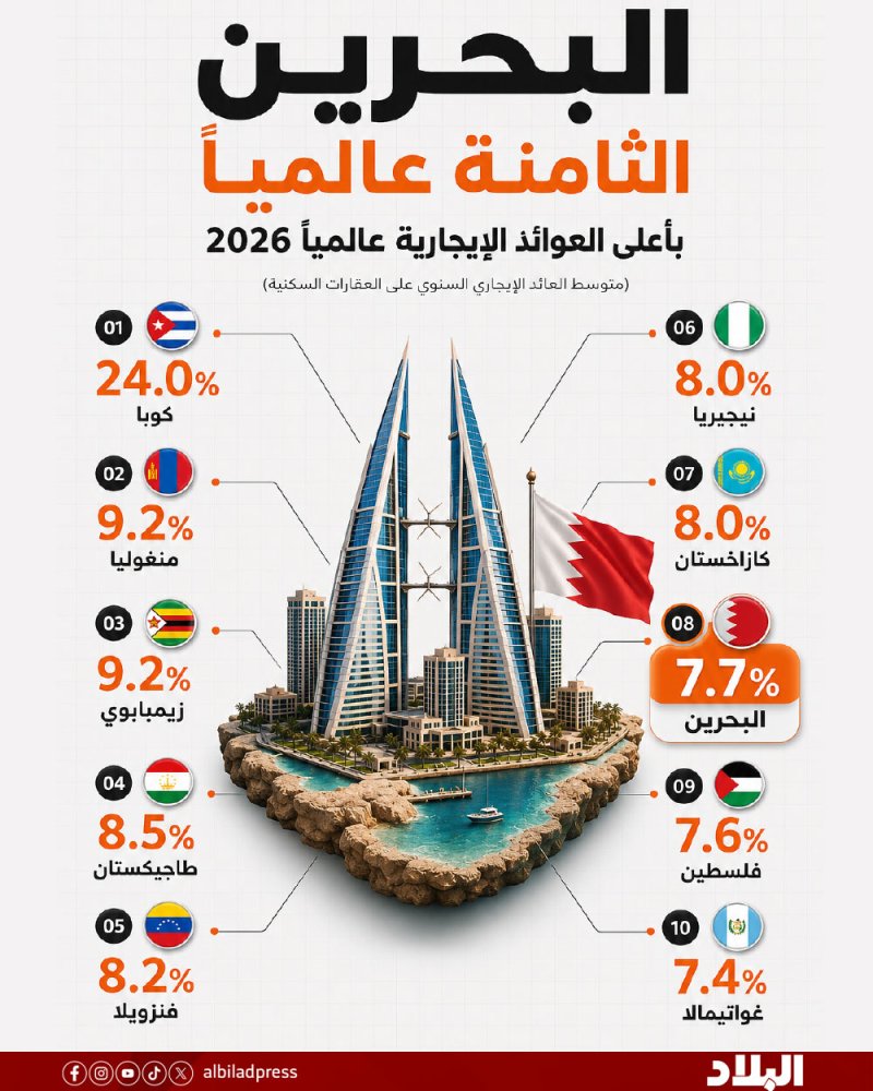 البحرين الثامنة عالميا بأعلى العوائد الإيجارية عالميا 2026