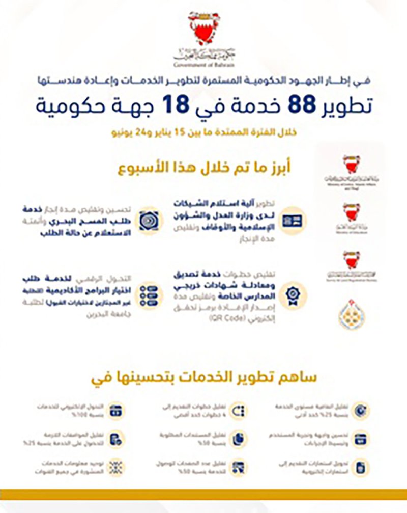 تطوير 88 خدمة في 18 جهة حكومية خلال الفترة من 15 يناير إلى 24 يونيو الجاري