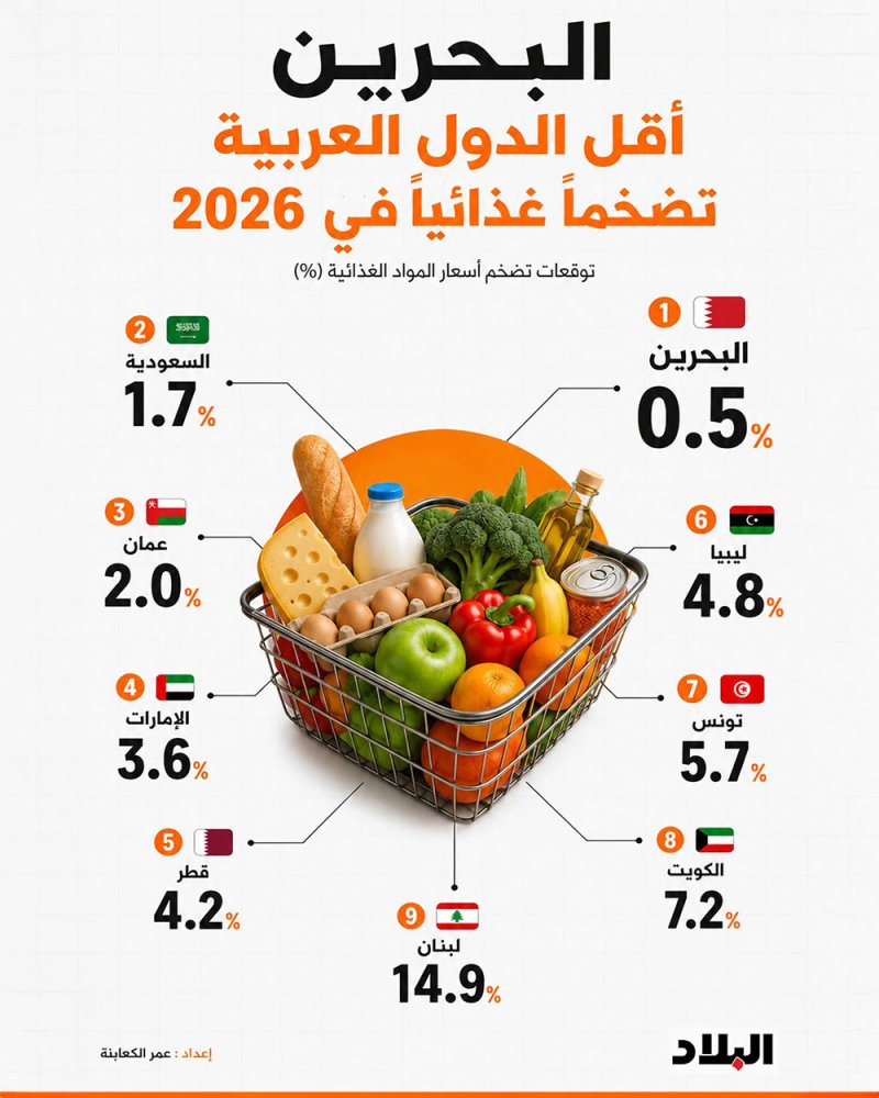 البحرين أقل الدول العربية تضخماً غذائيا في 2026
