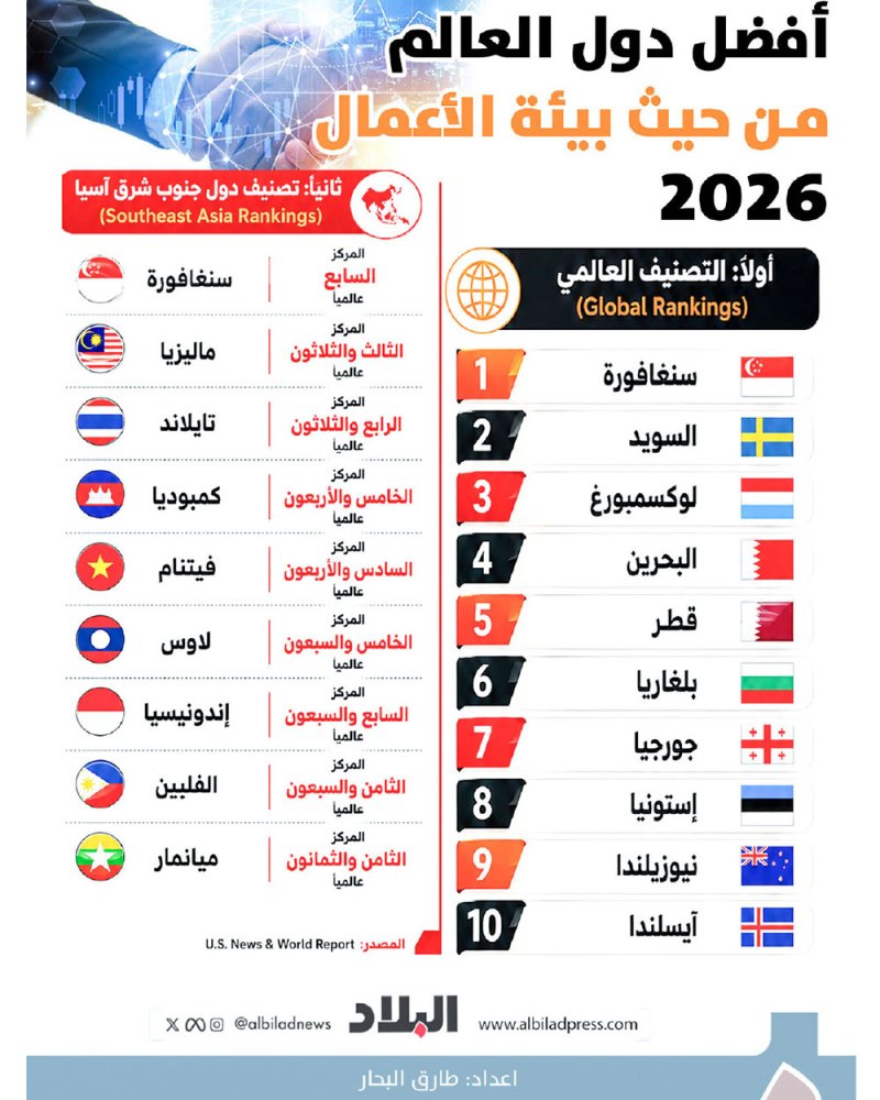 أفضل دول العالم من حيث بيئة الأعمال 2026
