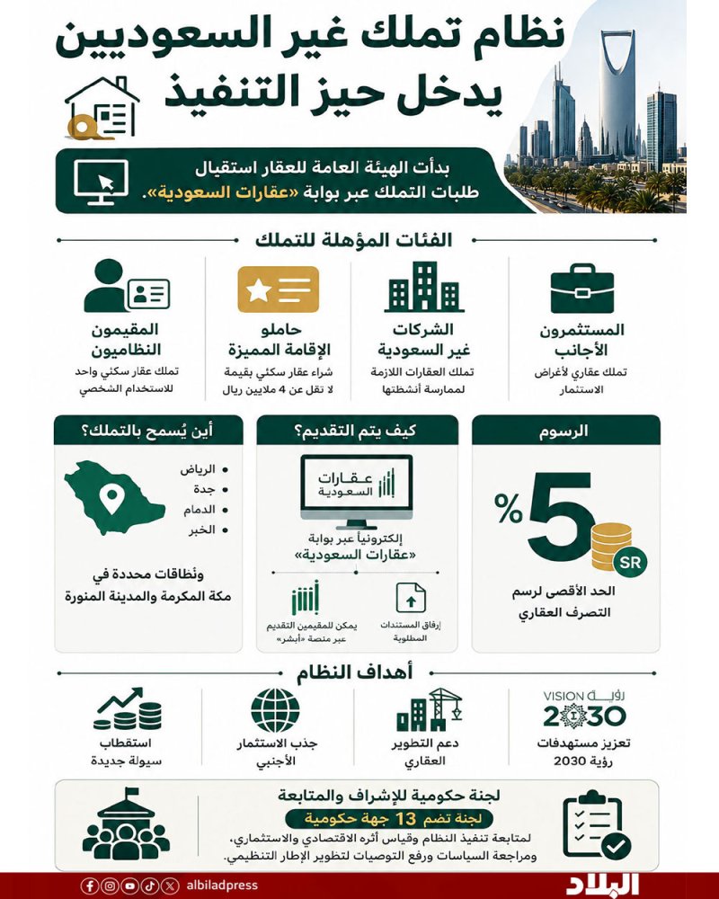 نظام تملك غير السعوديين يدخل حيز التنفيذ