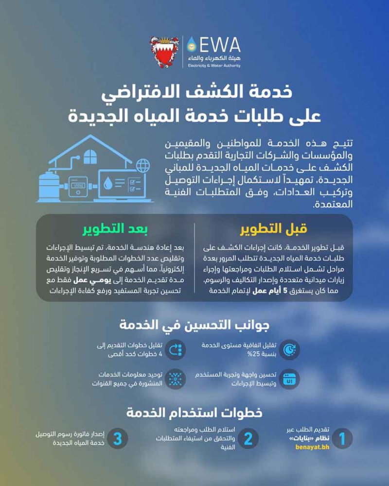هيئة الكهرباء والماء تطور خدمة الكشف الافتراضي على طلبات خدمة المياه الجديدة
