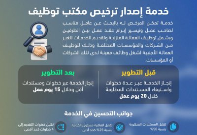 في إطار الجهود الحكومية لتطوير جودة الخدمات وإعادة هندستها.. هيئة تنظيم سوق العمل تطوّر خدمة إصدار ترخيص مكتب توظيف