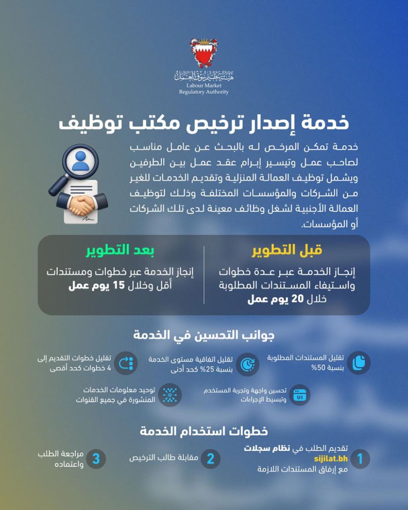 في إطار الجهود الحكومية لتطوير جودة الخدمات وإعادة هندستها.. هيئة تنظيم سوق العمل تطوّر خدمة إصدار ترخيص مكتب توظيف