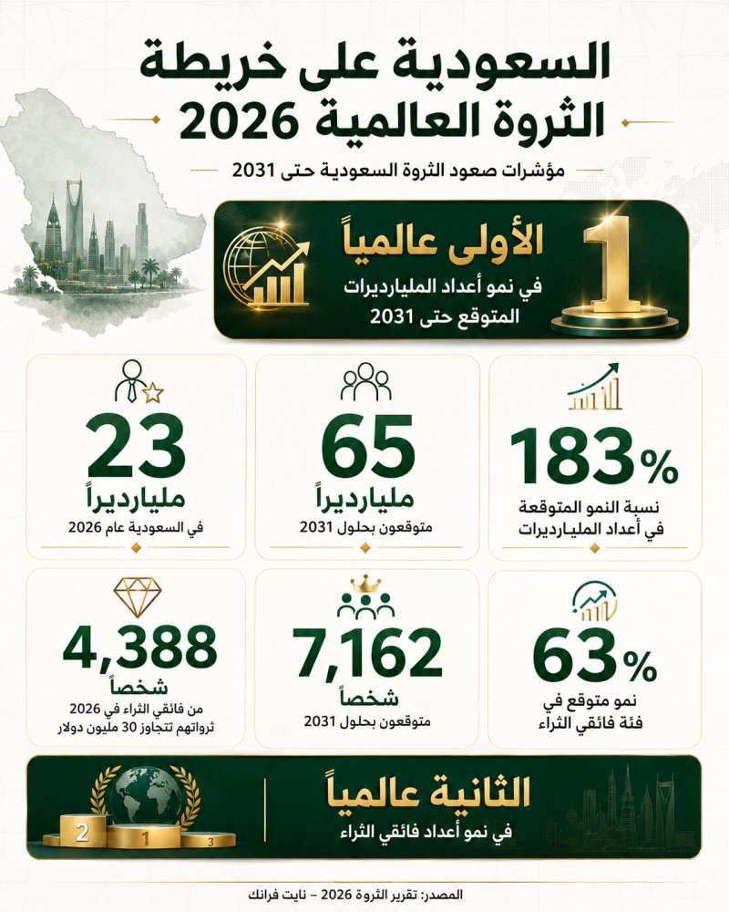 السعودية تتصدر نمو أعداد المليارديرات خلال 5 سنوات