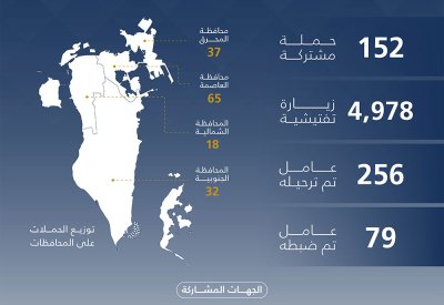 هيئة تنظيم سوق العمل: تنفيذ 5,130 حملة وزيارة تفتيشية خلال شهر يونيو الماضي