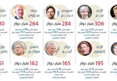 أغنى 10 شخصيات في العالم 2026