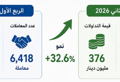 التداولات العقارية تقفز 33 % في الربع الثاني