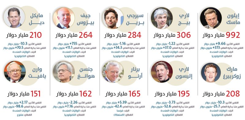 أغنى 10 شخصيات في العالم 2026