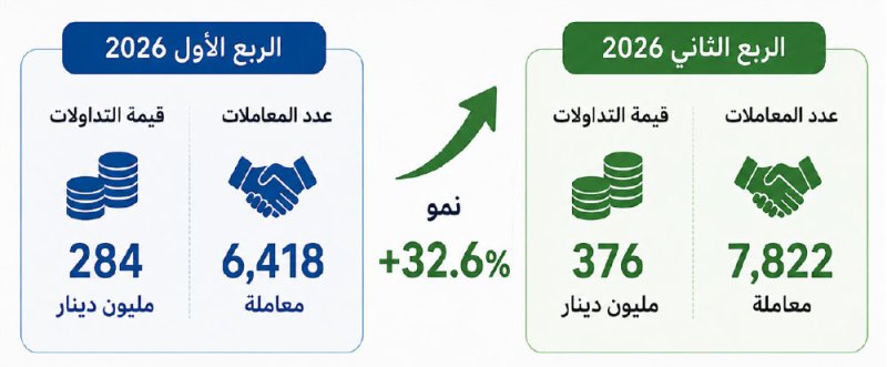 التداولات العقارية تقفز 33 % في الربع الثاني
