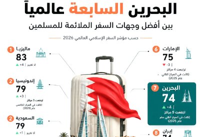 البحرين تتقدم 5 مراكز بوجهات السفر الملائمة للمسلمين