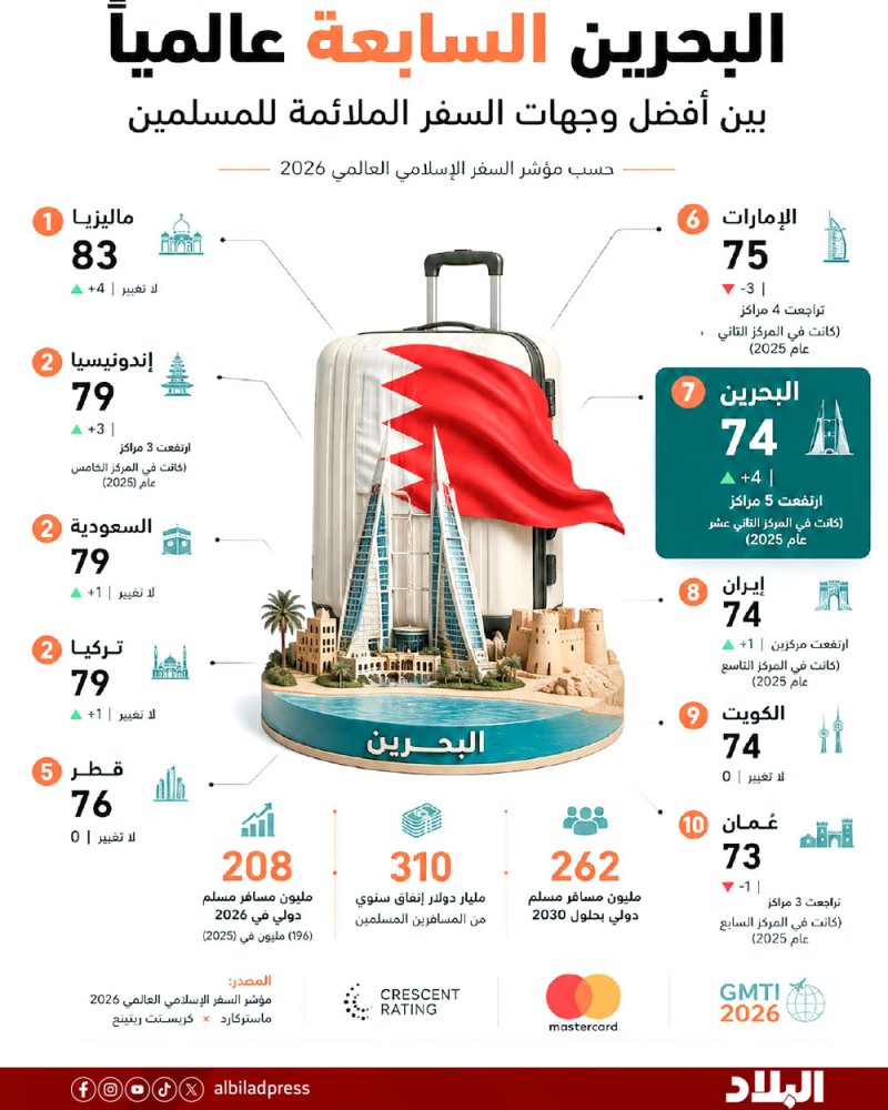 البحرين تتقدم 5 مراكز بوجهات السفر الملائمة للمسلمين
