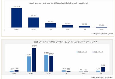 213 مليون دولار قيمة الترسيات للمشاريع في البحرين بالربع الثاني