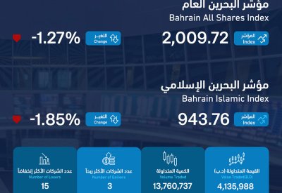 4.1 مليون دينار تداولات بورصة البحرين الأسبوعية