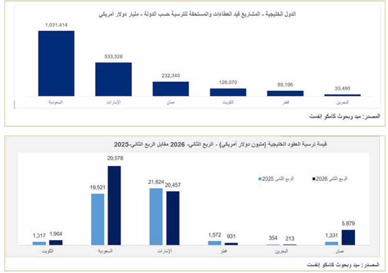 213 مليون دولار قيمة الترسيات للمشاريع في البحرين بالربع الثاني