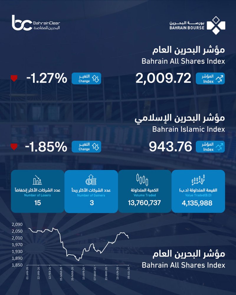 4.1 مليون دينار تداولات بورصة البحرين الأسبوعية