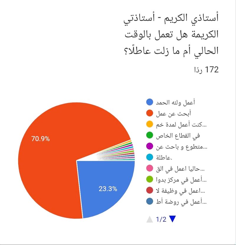 خريجو لغة عربية: إجراءات توظيفنا لم تستكمل رغم اجتياز الاختبار والمقابلة بنجاح