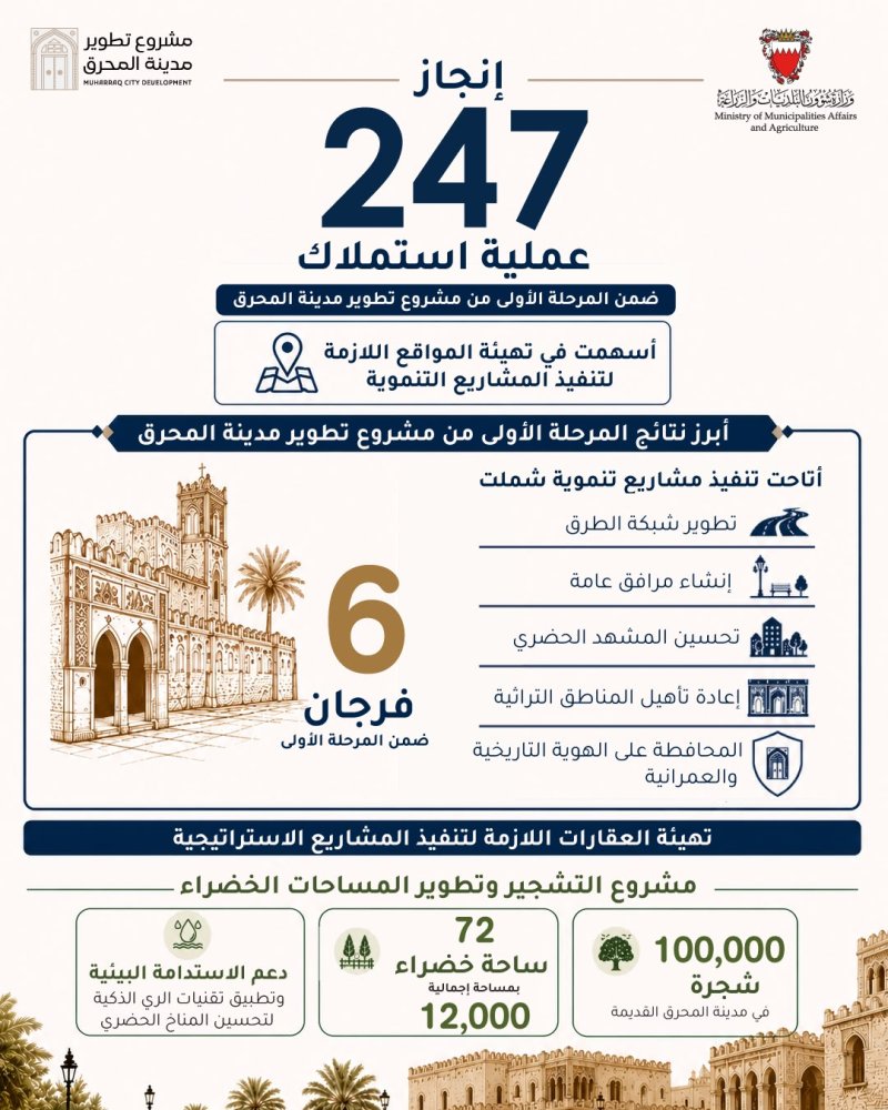وزير شؤون البلديات والزراعة: إنجاز 247 عملية استملاك ضمن المرحلة الأولى من مشروع تطوير مدينة المحرق بالتنسيق مع وزارة الإسكان والتخطيط العمراني