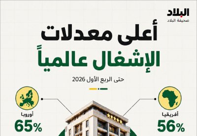 أعلى معدل الإشغال عالميا حتى الربع الأول من 2026