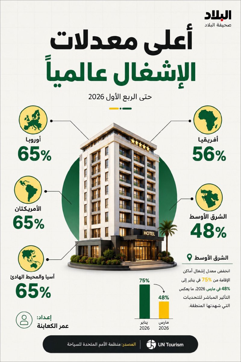 أعلى معدل الإشغال عالميا حتى الربع الأول من 2026
