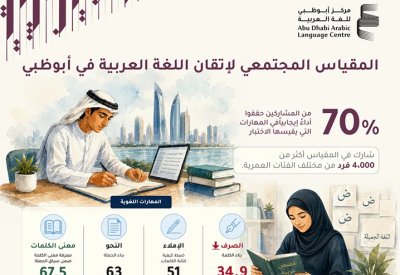 مركز أبوظبي للغة العربية يعلن نتائج مقياس إتقان اللغة العربية