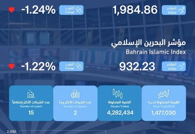 نحو 1.5 مليون دينار التداولات الأسبوعية في البحرين