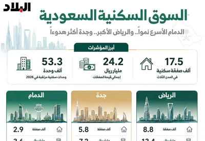 العقار السعودي يعيد رسم خريطته.. الدمام تتصدر النمو والرياض تدخل مرحلة التوازن