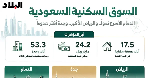 العقار السعودي يعيد رسم خريطته.. الدمام تتصدر النمو والرياض تدخل مرحلة التوازن