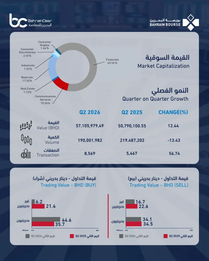 انتعاش ملموس في سيولة بورصة البحرين في الربع الثاني