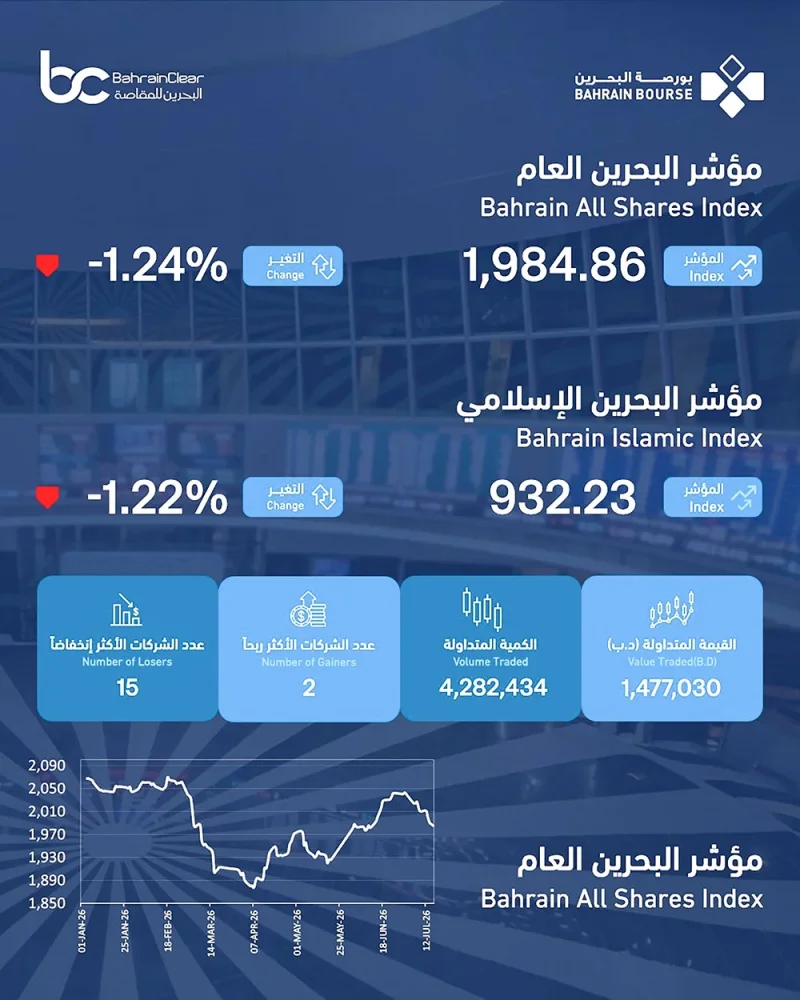 نحو 1.5 مليون دينار التداولات الأسبوعية في البحرين