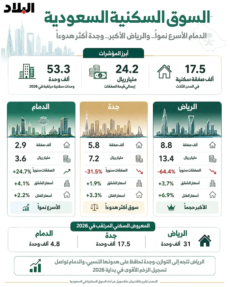 العقار السعودي يعيد رسم خريطته.. الدمام تتصدر النمو والرياض تدخل مرحلة التوازن