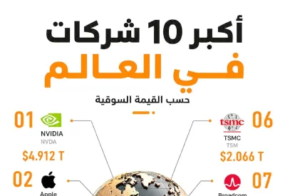 أكبر 10 شركات في العالم حسب القيمة التسويقية