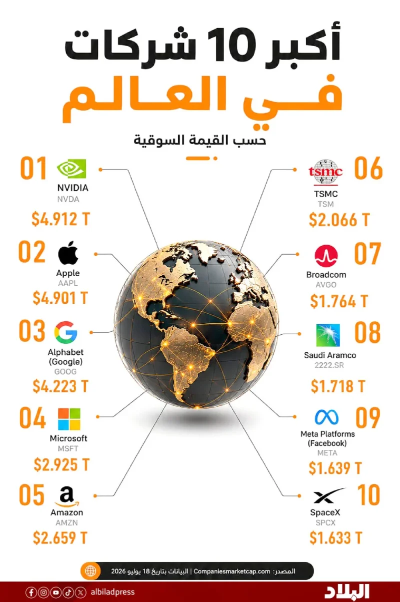 أكبر 10 شركات في العالم حسب القيمة التسويقية