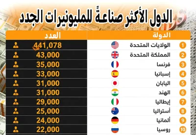 الدول الأكثر صناعة للمليونيرات الجدد