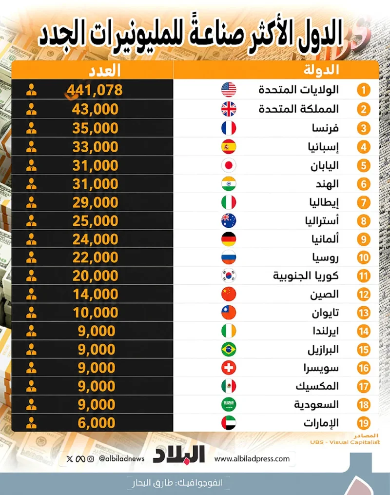 الدول الأكثر صناعة للمليونيرات الجدد