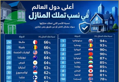 أعلى دول العالم في نسب تملك المنازل