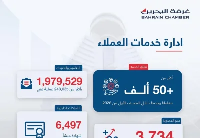 غرفة البحرين: إدارة خدمات العملاء تواصل تحقيق مؤشرات أداء متميزة خلال النصف الأول من 2026