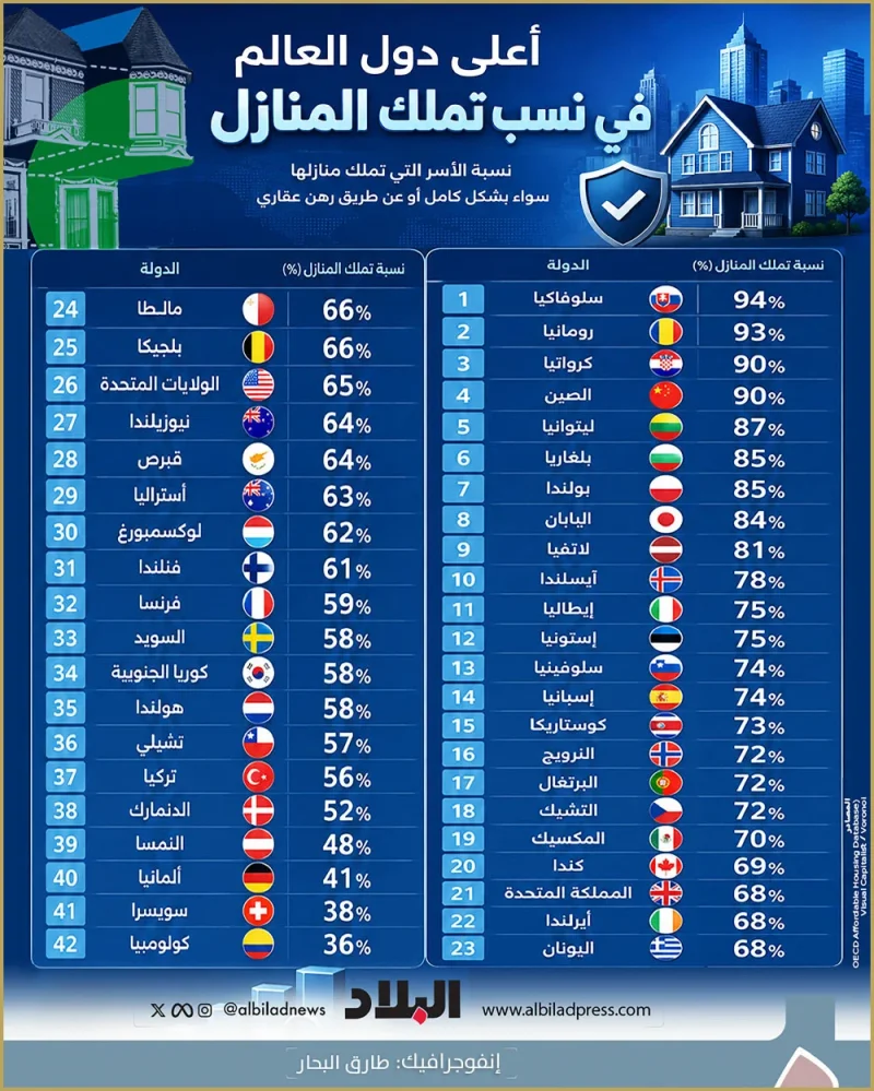 أعلى دول العالم في نسب تملك المنازل