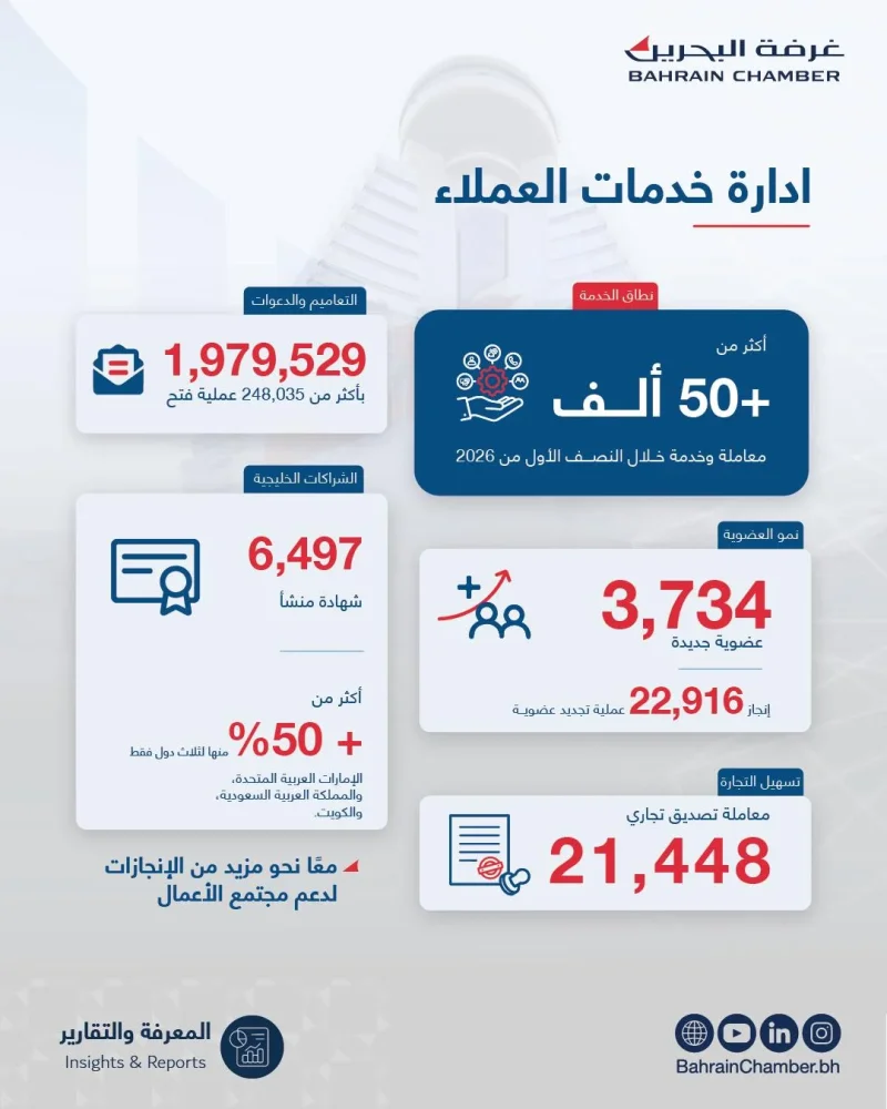 غرفة البحرين: إدارة خدمات العملاء تواصل تحقيق مؤشرات أداء متميزة خلال النصف الأول من 2026