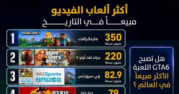 10 ألعاب فيديو تصدرت المبيعات عبر التاريخ