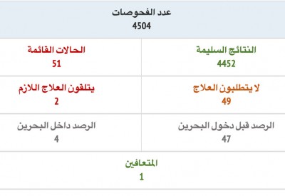 الصحة تعلن تعافي اول مرض كورونا وإخراجه من مركز العزل والعلاج