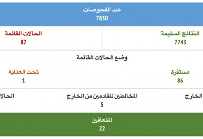 22 حالة متعافية من كورونا في البحرين حتى الآن 