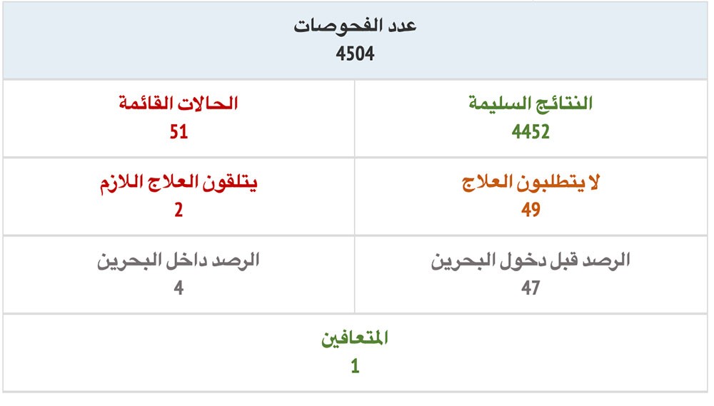 الصحة تعلن تعافي اول مرض كورونا وإخراجه من مركز العزل والعلاج
