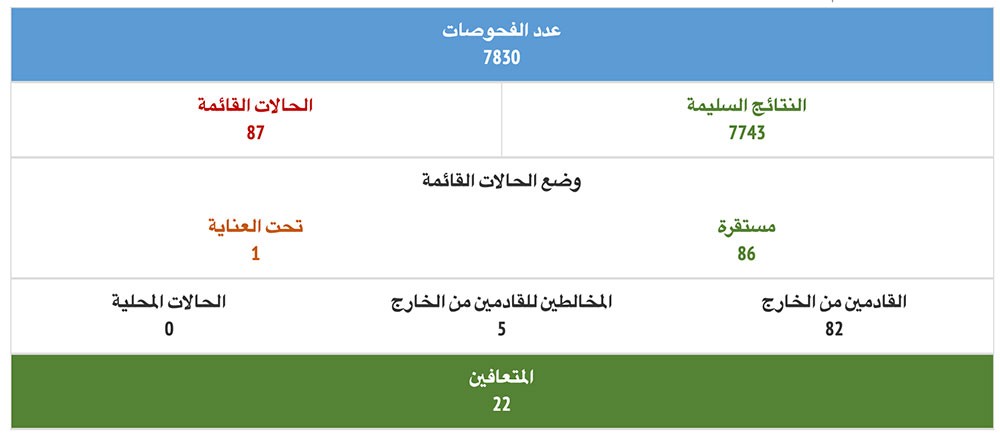 22 حالة متعافية من كورونا في البحرين حتى الآن 