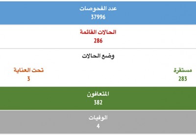 رصد 29 حالة إصابة جديدة بفيروس كورونا