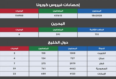 وزارة الصحة: الحالات القائمة 751 بعد رصد 212 حالة جديدة 206 حالات لعمالة وافدة