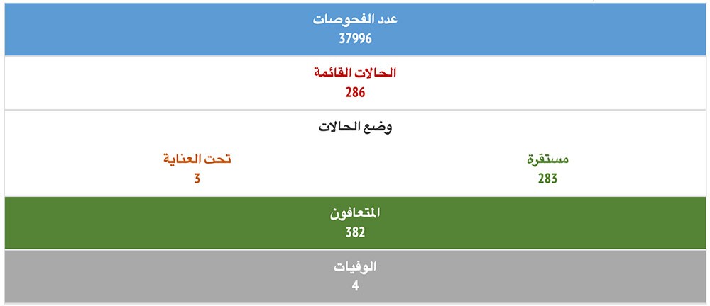 رصد 29 حالة إصابة جديدة بفيروس كورونا