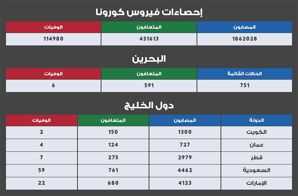 وزارة الصحة: الحالات القائمة 751 بعد رصد 212 حالة جديدة 206 حالات لعمالة وافدة