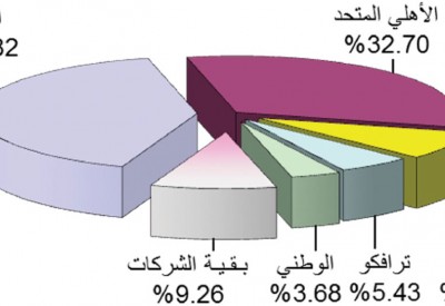 “الصناعة” و“البنوك” تدفعان “البورصة” للارتفاع
